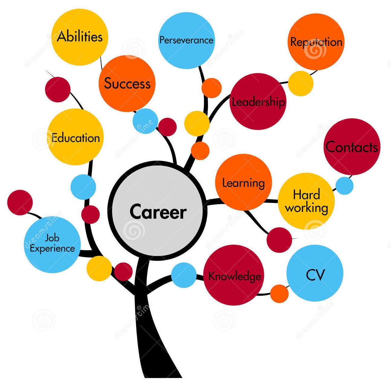 Career concept tree Career Guidance Yash Career Guru